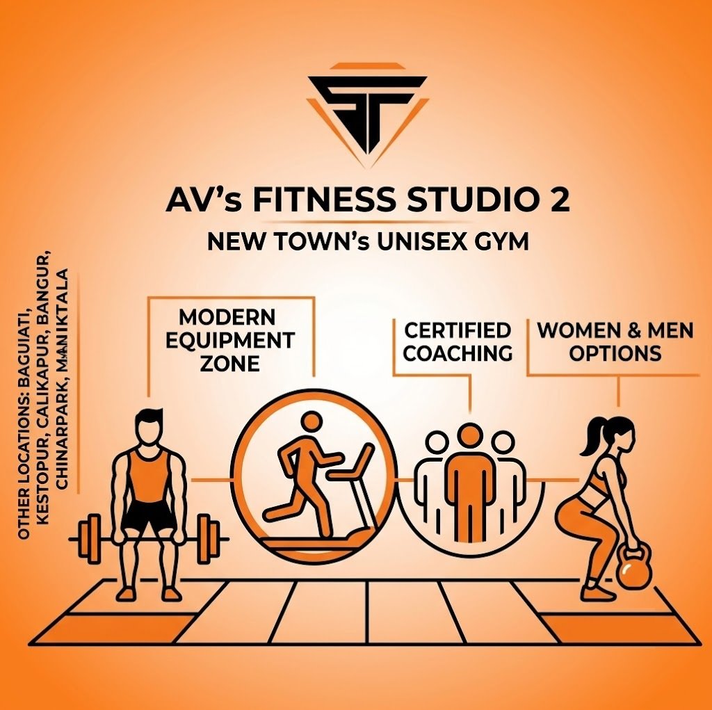 Graphic of AV's Fitness Studio 2 New Town: A unisex gym with modern equipment, coaching, women & men's options, and multiple locations.